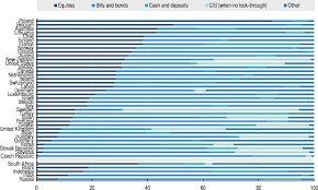 This map represents countries where pif has carried out dire ct investments. Allocation Of Assets Pensions At A Glance 2019 Oecd And G20 Indicators Oecd Ilibrary