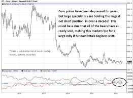 corn futures making money easy