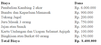 Hukum menyembelih dua ekor kambing akikah secara berasingan, laman web rasmi pejabat mufti wilayah persekutuan. Beginilah Menghitung Biaya Aqiqah Yang Paling Efektif Jasa Paket Aqiqah Di Tangerang Diskon Paling Oke