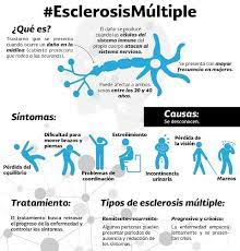 Toda la información sobre síntomas, causas, tratamientos la esclerosis múltiple es una enfermedad neurológica, autoinmune, degenerativa, crónica y progresiva. La Esclerosis Multiple Ataca La Vida De Los Adultos Jovenes El Medico Interactivo