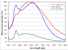 Fluorescence Spectra Of Crude Oil Diesel Both Diluted In