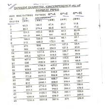 Od Id Cf Chart