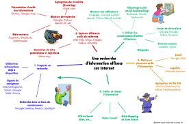 Une Recherche D Information Efficace Sur Internet Heuristique Carte Heuristique Comment Apprendre