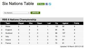 The six nations championship (known as the guinness six nations for sponsorship reasons) is an annual international men's rugby union competition between the teams of england, france, ireland, italy, scotland and wales.the current champions are england, who won the 2020 tournament. 2013 6 Nations Thecuriousastronomer