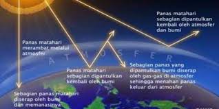 Sistem Kerja Gas Rumah Kaca Dalam Menjaga Kestabilan Temperatur Bumi Halaman All Kompas Com