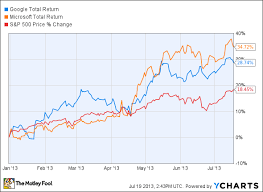 Google And Microsoft Earnings Disappoint Stock Prices Fall