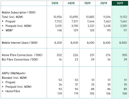 Planning and management documents31 march 2016communications networks, content and technology. Maxis Has 11 15 Million Mobile Subscribers As Of 3q19