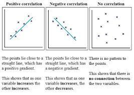 Types Of Correlations Ap Psychology Ap Psychology Review Psychology
