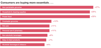 A simplified framework for studying consumer behaviour, the broken lines indicate that these factors influence and in turn are influenced. Covid 19 Rapidly Reshapes Consumer Behavior Pwc