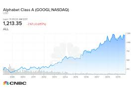 How Much A 1 000 Investment In Google 10 Years Ago Would Be