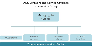It has the potential of accelerating business with the complexities of any national currency. Cryptocurrency Do You Know Your Aml Risk Aite Group
