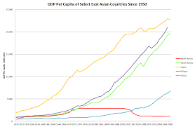 South korea gdp per capita for 2018 was $33,423, a 5.71% increase from 2017. Gdp Per Capita Of North Korea South Korea Japan China Taiwan Since 1950 Oc R Dataisbeautiful