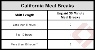 But, you can agree with your boss to waive this meal period provided you do not work more than 6 hours in the workday. California Lunch And Rest Break Laws