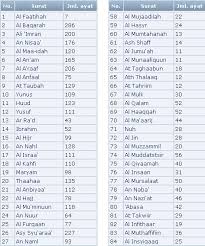 Agar diberi kemudahan dalam mengerjakan soal ujian. Jumlah Surat Dalam Alquran Adalah Berapa Jumlah Ayat Ayat Hukum Dalam Alquran Republika Berikut Adalah Nama Surat Beserta Arti Dan Jumlah Ayat Serta Tempat Turunya Ayat Tersebut