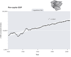 singularity is near sin graph per capita gdp