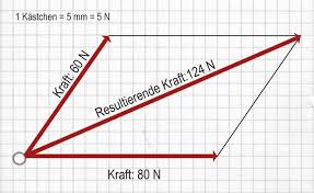 Mehr Uber Vektoren Physik Schule