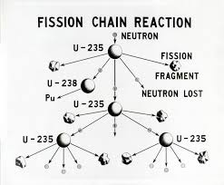The remaining portion with less than 235u than normal is called depleted uranium. What S The Difference Between Nuclear Fission And Fusion