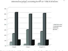 There are very few indications of cancer in early human remains, and possibilities that have been found have been disputed, the analysis said. Histological Distribution Of All Polyps And Cancers Found In Group B Download Scientific Diagram