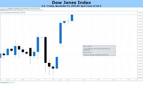 Dow Jones And Ftse 100 Forecast For The Week Ahead