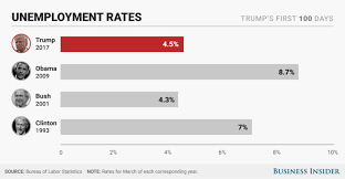 Trumps First 100 Days How They Compare With Obama Bush