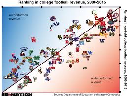 Which College Football Teams Get The Most Out Of Their