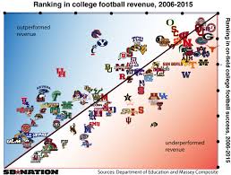 which college football teams get the most out of their