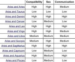 Aries Compatibility Chart Google Search Aries