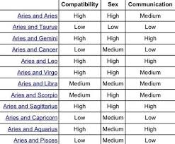 Aries Compatibility Chart Google Search Aries