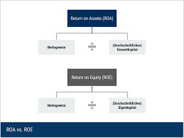 The measurement is commonly used by investors to evaluate current and prospective business investments. Roe Return On Equity Erklarung Berechnung Deltavalue
