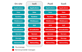 Cloud computing service platforms have become an essential commodity for almost every business. Was Ist Iaas