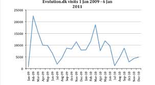 Chart Showing The Individual Visits To Evolution Dk On A