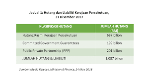 We did not find results for: Rm 1 1 Trilion Hutang Tersembunyi Dari Mana Datangnya Azzad Muzahet