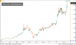 Ez az árfolyam megmutatja, hogy a deviza euróra váltása . Megallithatatlan A Tesla Uj Csucson Az Arfolyam Portfolio Hu
