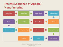 21 Cogent Textile Industry Process Ppt