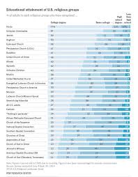 Chart Hindus Are The Best Educated Religious Group In The