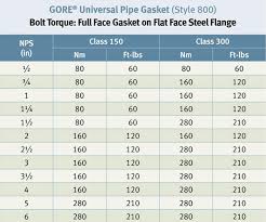 Torque Table Asme Flat Face Steel Flange Full Face Gore