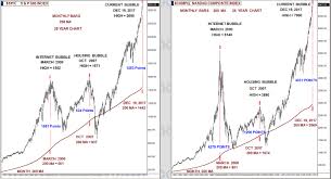 S P 500 And Nasdaq Bubbles The Last 25 Years Investing Com