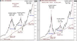 S P 500 And Nasdaq Bubbles The Last 25 Years Investing Com