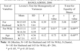 Proulx, n.k., caron, s.l., & logue, m.e. Table Iv From Age At First Marriage For Husband And Wife Between Muslim And Santal Communities In Rural Bangladesh A Cross Cultural Perspective Semantic Scholar