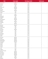 However, i am able to give you this list of states in alphabetical order. State And Substate Estimates Of Serious Mental Illness From The 2012 2014 National Surveys On Drug Use And Health