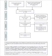 Search Terms And Prisma Flow Chart From Moher Et Al 2009