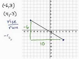 Slope is a classical game with a ball. Finding The Slope Given 2 Points Youtube