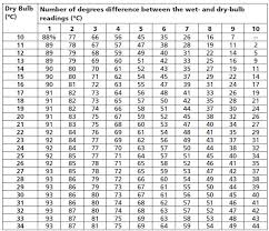 Relative Humidity Table Relative Humidity Chart