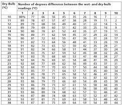 relative humidity table relative humidity chart