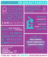In western australia in 2017, there were 1,830 new cases and 268 women died. Pin On Infographics