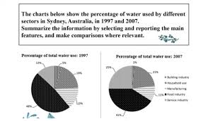 The Charts Below Show The Percentage Of Water Used By