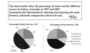 the charts below show the percentage of water used by