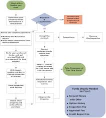 Property Management Process Flow Chart Diagram