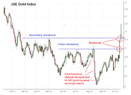 Is The Canary In The Gold Mine Coming To Life Again