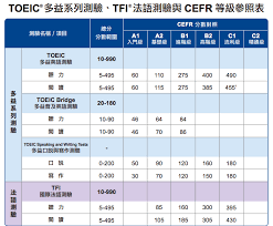 多益2020 toeic 新多益分數大解密 級別怎麼分 philippines 90 s 10 things